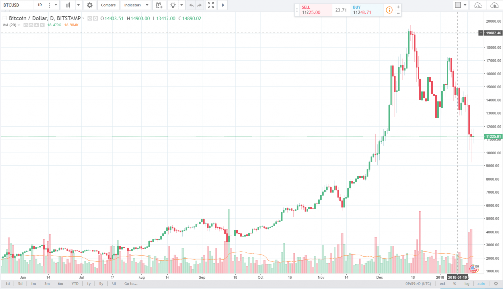 Graf zachycující vývoj ceny Bitcoinu