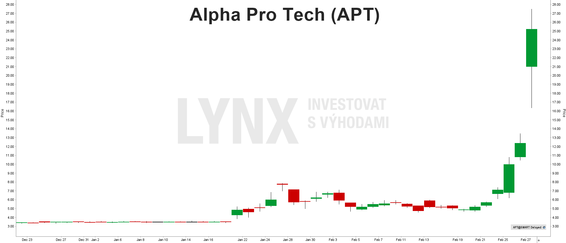 Alpha Pro Tech (APT) graf