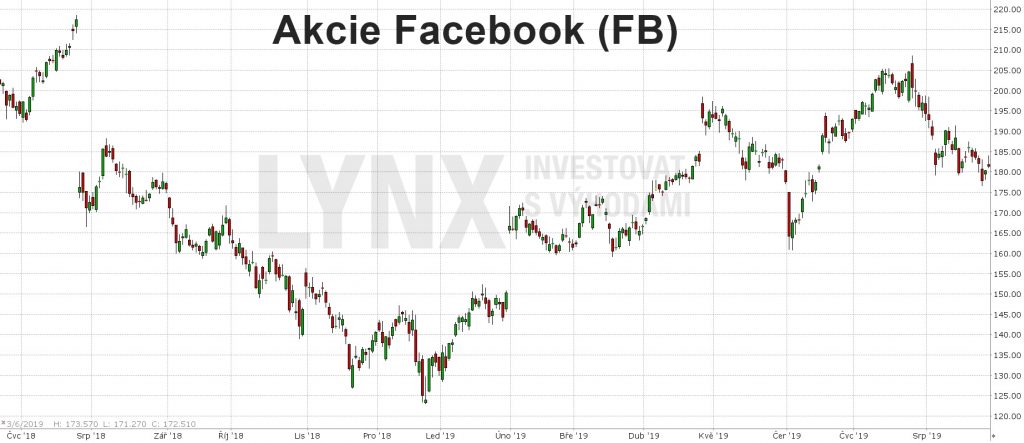 Akcie Facebook-graf