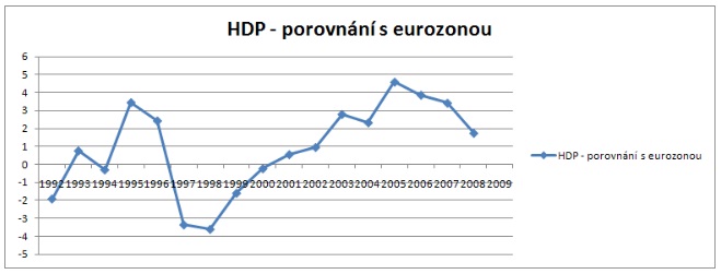 HDP - porovnání vývoje HDP ČR s eurozonou